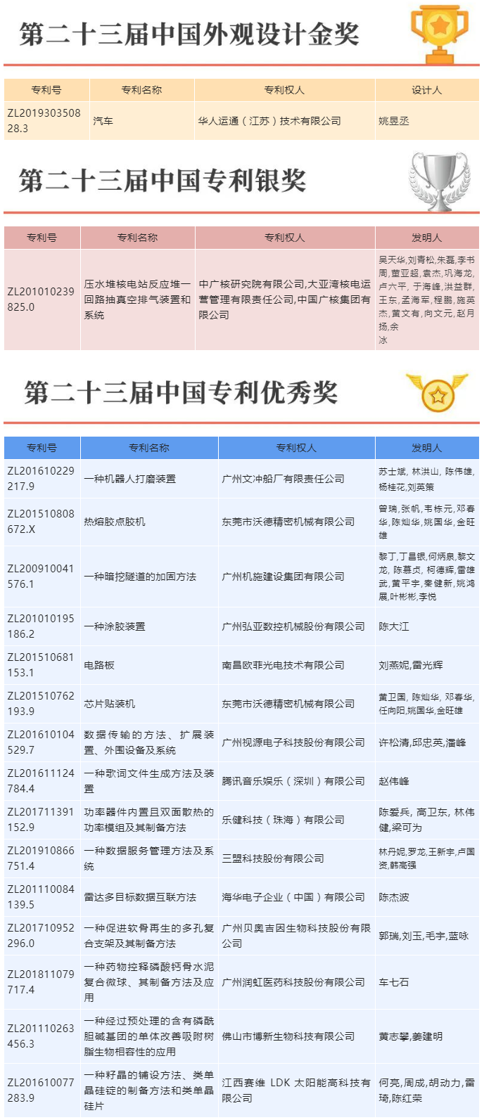 喜報！三環代理的17項專利榮獲第二十三屆中國專利獎.png